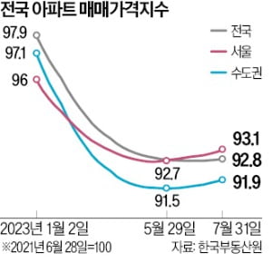 전국 아파트값 3주째 오름세…전세도 2주 연속 올라