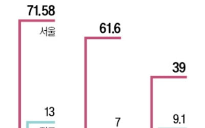 중소형 아파트 '부활'…1순위 경쟁률, 5년 만에 중대형 추월