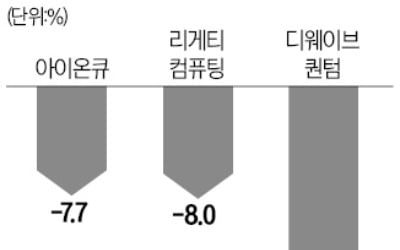 질주하던 아이온큐 급락 마감…美 양자컴 종목 '롤러코스터'