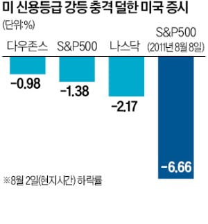 "美 등급 강등 터무니없다"…월가, 피치에 십자포화