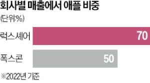 中 럭스셰어, 애플 최대 공급사 '눈독'