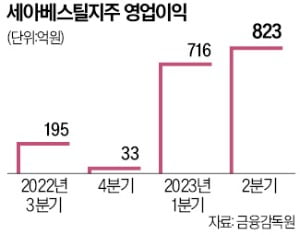 세아베스틸지주, 호실적에 목표가 줄상향