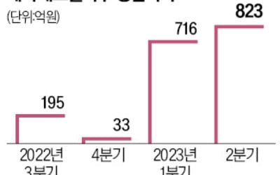 세아베스틸지주, 호실적에 목표가 줄상향