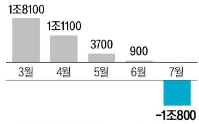 한전채 발행 줄어…회사채 숨통 트이나