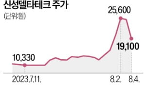 초전도체 테마주 '1주일 천하'