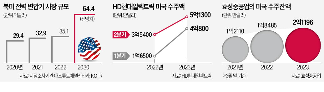 K전력기기, 美주문 폭주에 공장 '풀가동'