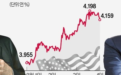 美국채금리 급등…월가 큰손들 엇갈린 시선