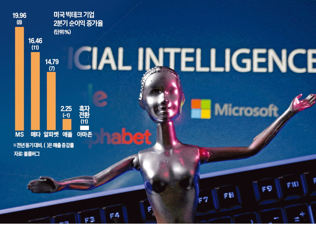 AI 입은 MS·메타·알파벳…부진했던 광고도 살려냈다