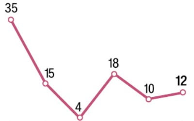 폭염 일수 벌써 12일…다음주까지 푹푹 찐다