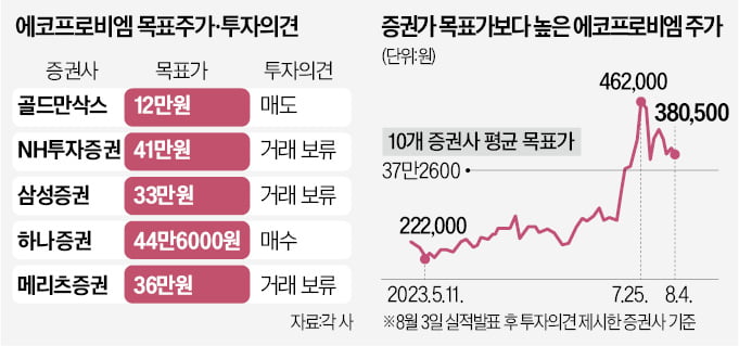 쏟아진 매도 리포트…"에코프로는 나쁜 주식"