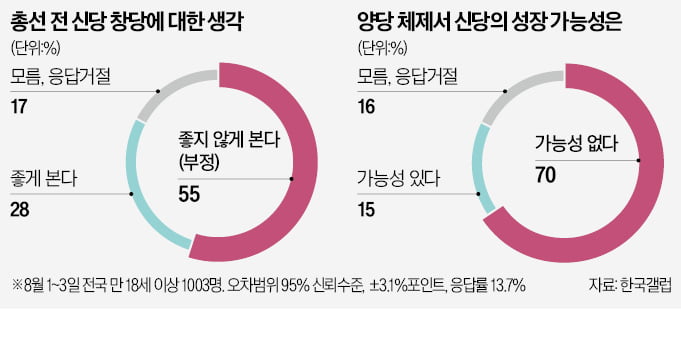 제 3지대 돌풍은 없다?…총선前 바카라 카지노 창당 55%가 '부정적'