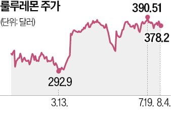 편한 옷 찾는 미국인들…룰루레몬·온 활짝