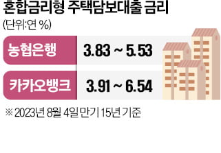 농협은행 주택대출 금리, 인터넷은행보다 낮아져