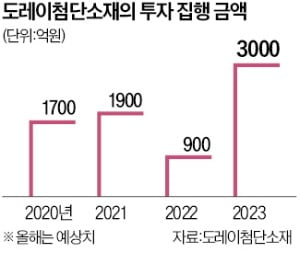 도레이첨단소재 '나홀로 투자' 결단…증설에 3000억