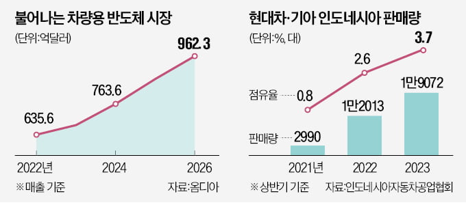 모터쇼 가는 삼성·LG…반도체 챙기는 현대차