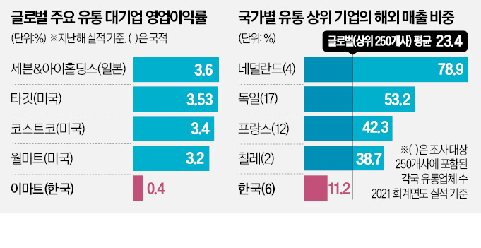 월메이저 바카라, M&A로 몸집 키울때…이메이저 바카라, 상생회의 불려다녀