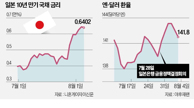 첫 스텝부터 꼬인 日銀…돈줄 조였는데 엔저 안멈춘다