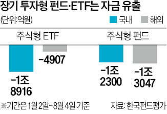 찬밥 신세 된 주식형 펀드·ETF, 올해만 4.9조 빠져나가