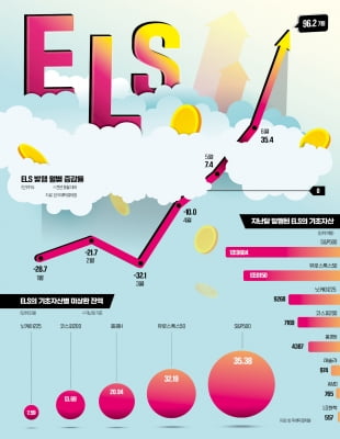 '게걸음 증시'에 제격…ELS로 안정성·수익 '두 토끼' 노린다