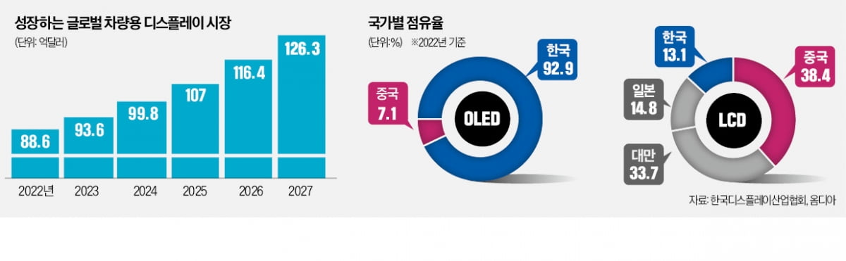 "디스플레이의 미래는 자동차에 있다"