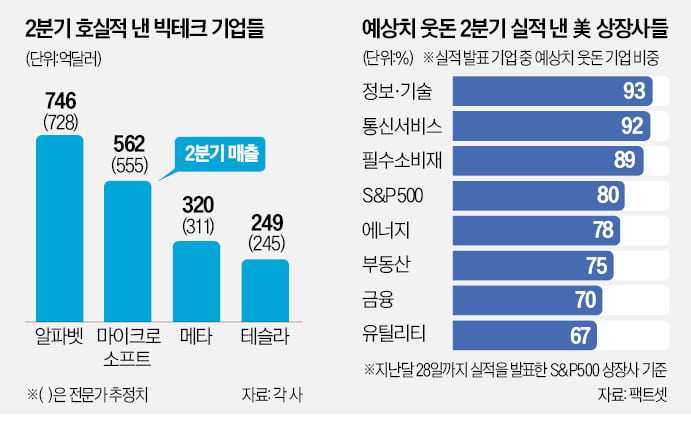 美기업 80% '깜짝 슬롯 무료 사이트'…"하반기도 성장세 이어질 것"