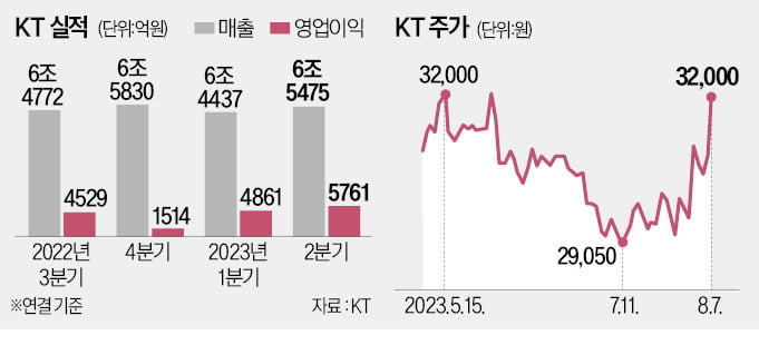 새 선장 맞는 KT, 신사업 인프라부터 깐다