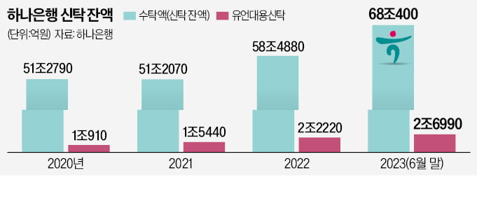 "비이자수익 늘려라"…신탁 힘쏟는 하나은행