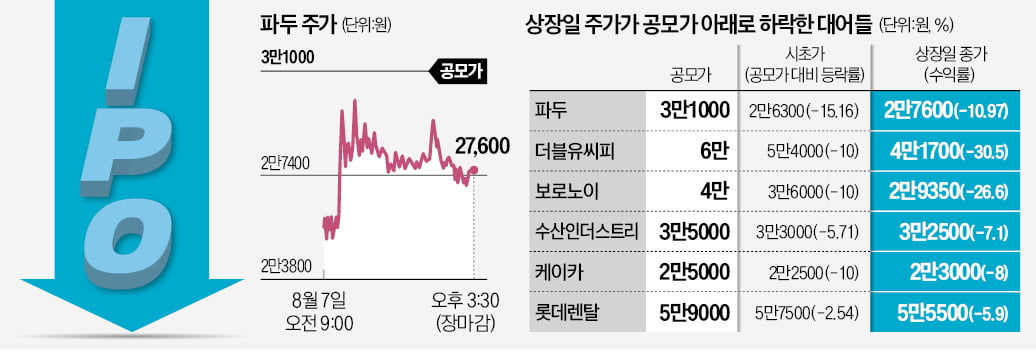 공모가 밑돈 大魚 파두…'IPO 거품' 꺼지나