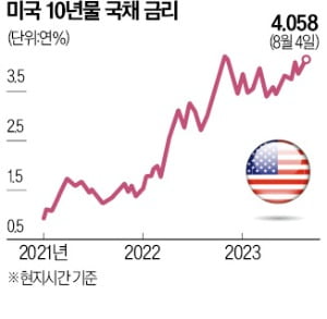 美 10년 국채금리 급등…고금리 장기화되나