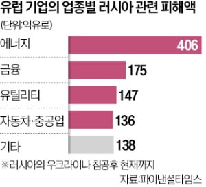 푸틴 때문에 …유럽기업, 1000억유로 날렸다