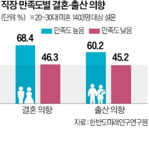 2030세대, 직장 만족도 높을수록 "결혼·출산하겠다"