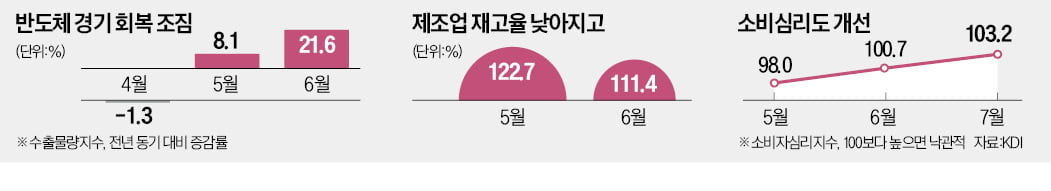 늘어나는 경기 반등 신호…"반도체 등 제조업 회복세"