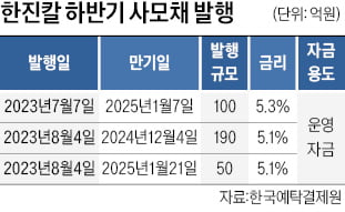 빌딩 팔고 사모채 발행…실탄 모으는 한진칼