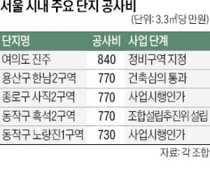 1년 새 공사비 15% '쑥'…분양가 더 오르나 