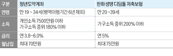 청년도약계좌 이어 '청년저축보험'도 나온다