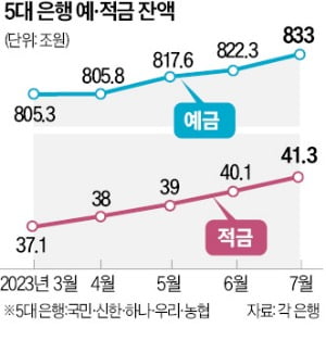 年 4%대 정기예금 재등장…또다시 돈 몰리는 은행 예·적금