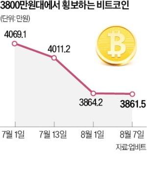 규제 우려에 투자심리 위축…비트코인 3800만원대 '게걸음'