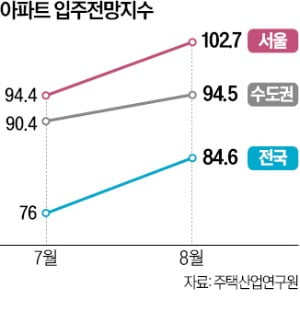 서울 아파트 입주전망 '맑음'…전국 입주율 올해 들어 최고