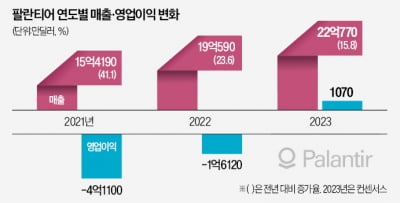 'AI 방산' 호황…팔란티어, 3분기 연속 흑자