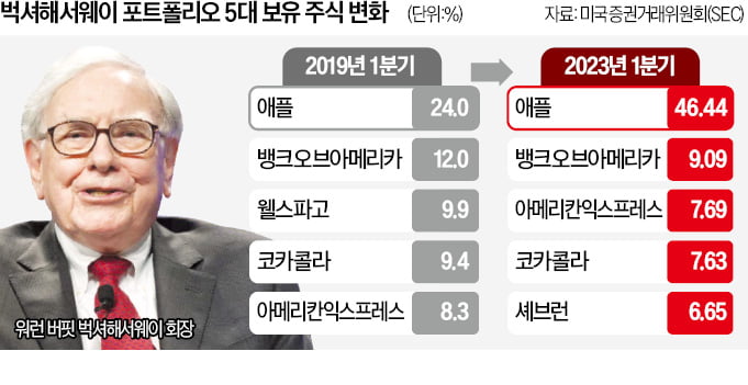 버핏의 못말리는 애플 사랑…투자비중, 4년새 2배 늘렸다