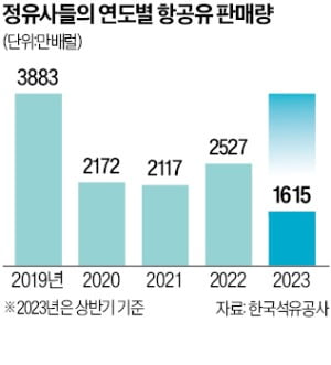 항공유 판매, 코로나 이전 수준 회복