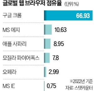 MS의 정면승부…AI챗봇 빙, 구글 크롬서도 쓴다