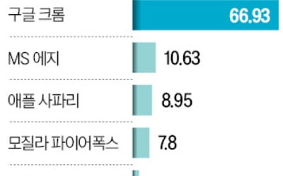 MS의 정면승부…AI챗봇 빙, 구글 크롬서도 쓴다