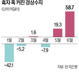 수입 줄고 해외 배당소득 늘어…상반기 경상수지 24억달러 '깜짝 흑자'