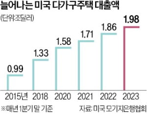 美 다음 뇌관은 아파트…1조달러 대출 만기 도래