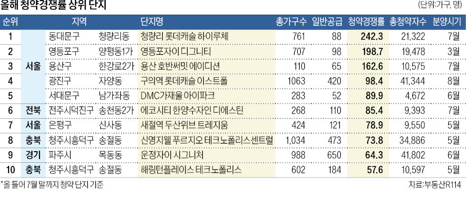 "분양가 지금이 제일 싸대"…후끈 달아오른 청약시장, 아껴둔 통장 꺼내볼까