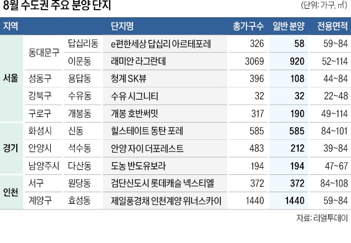 서울, 비수기에도 5200가구 쏟아져…"분양가 꼼꼼히 따져야"