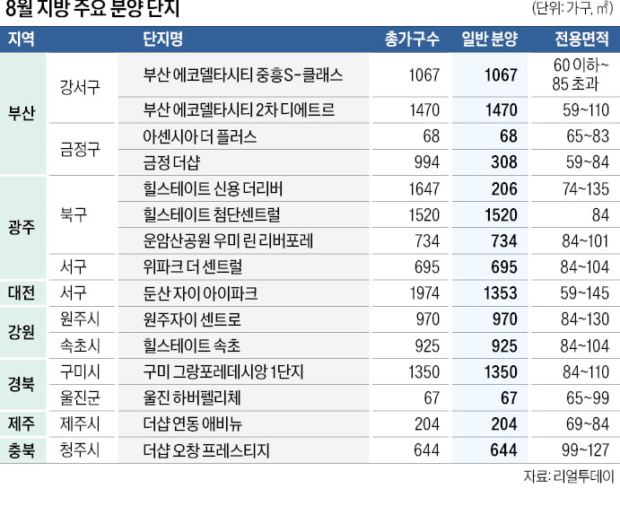 광주·부산 에코델타시티서 브랜드 대단지…대전 '최대어'도 출격