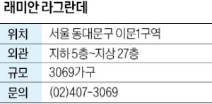 삼성물산 건설부문, 청량리역 가까운 '래미안' 3069가구 대단지