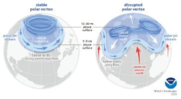제트기류는 약해질수록 물결친다. 열대지역 공기가 북상해 머무는 지역에서는 극심한 더위가 찾아온다. /출처: NOAA 